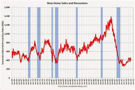 US home sales end 5-month skid
